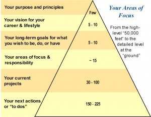 Your Areas of Focus
