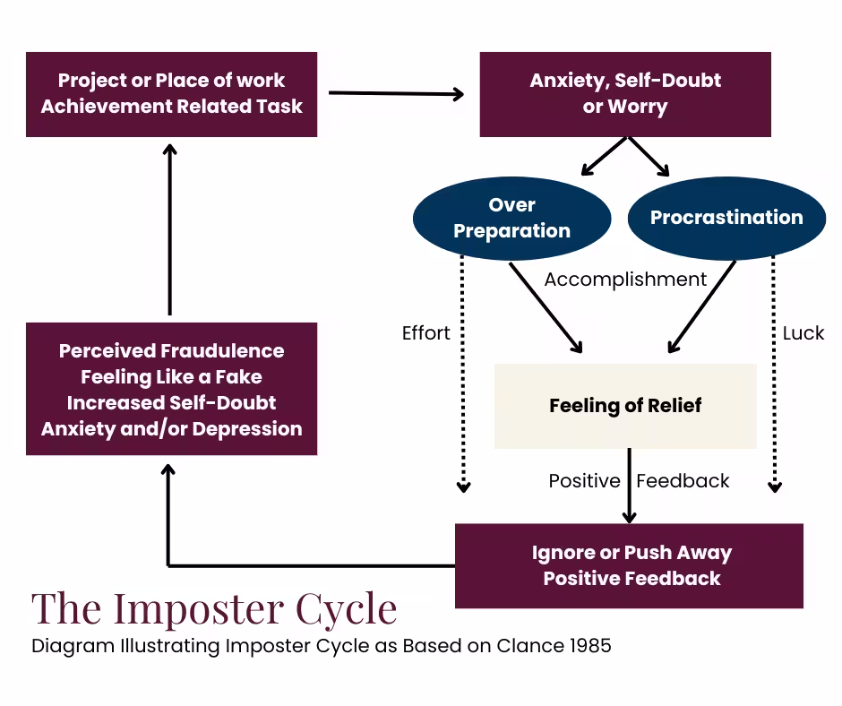 Flow chart illustrating the impostor syndrome cycle
